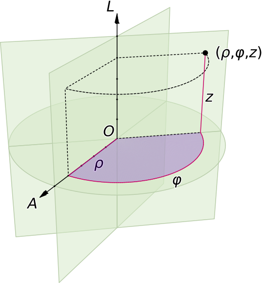 _images/cylindricalcoordinatesystem.png