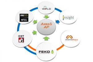 axs-ap integration - AxesSim