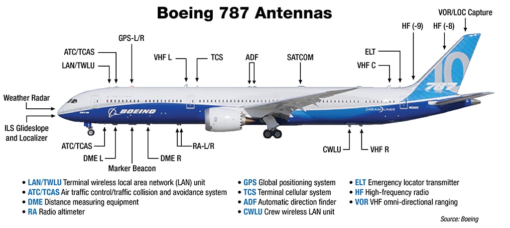 Antenna Placement - Boeing 787 Antennas